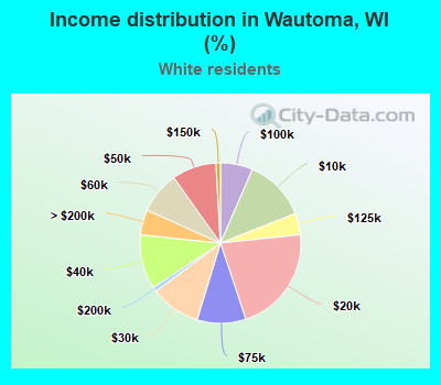 Income distribution in Wautoma, WI (%)