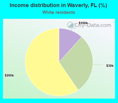 Income distribution in Waverly, FL (%)