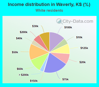 Income distribution in Waverly, KS (%)