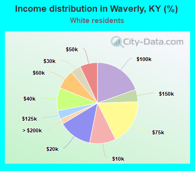 Income distribution in Waverly, KY (%)
