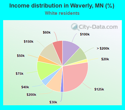 Income distribution in Waverly, MN (%)
