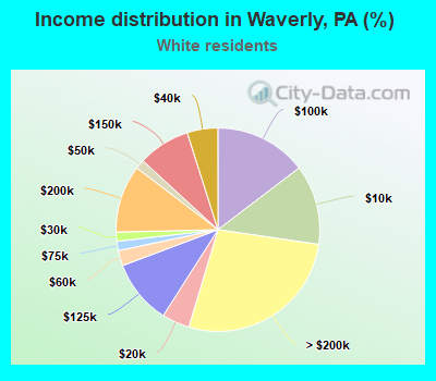 Income distribution in Waverly, PA (%)