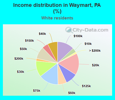 Income distribution in Waymart, PA (%)