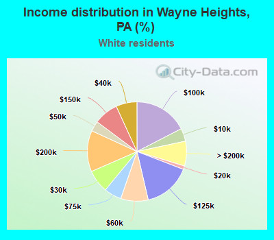 Income distribution in Wayne Heights, PA (%)