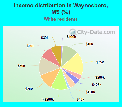 Income distribution in Waynesboro, MS (%)