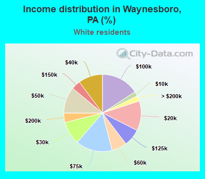 Income distribution in Waynesboro, PA (%)