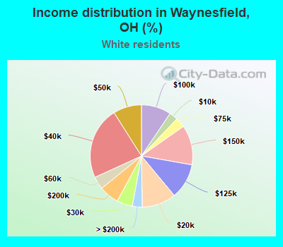 Income distribution in Waynesfield, OH (%)
