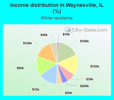 Income distribution in Waynesville, IL (%)