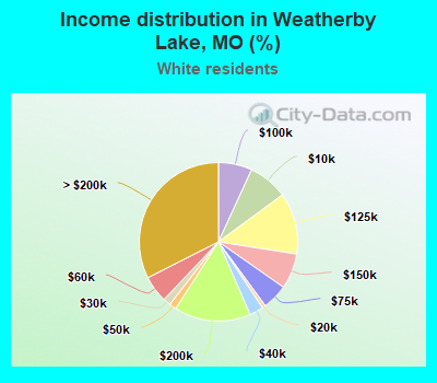 Income distribution in Weatherby Lake, MO (%)