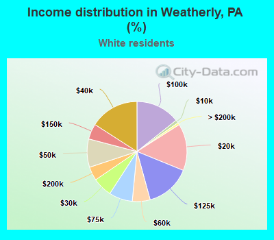 Income distribution in Weatherly, PA (%)