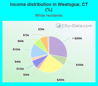 Income distribution in Weatogue, CT (%)