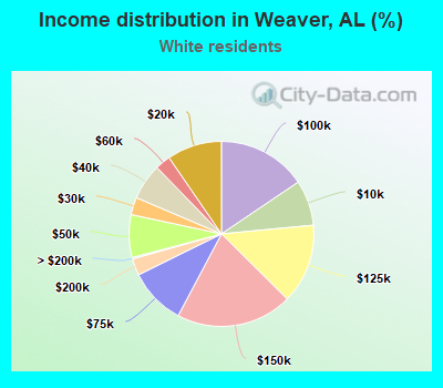 Income distribution in Weaver, AL (%)