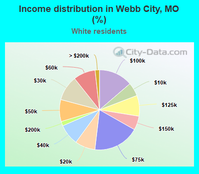 Income distribution in Webb City, MO (%)