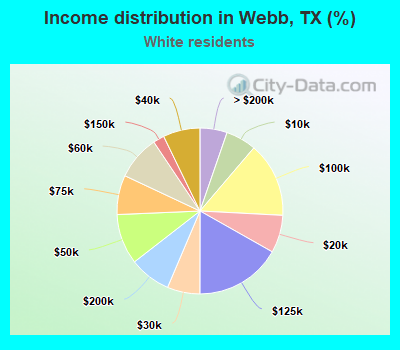 Income distribution in Webb, TX (%)