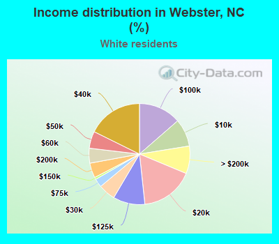 Income distribution in Webster, NC (%)