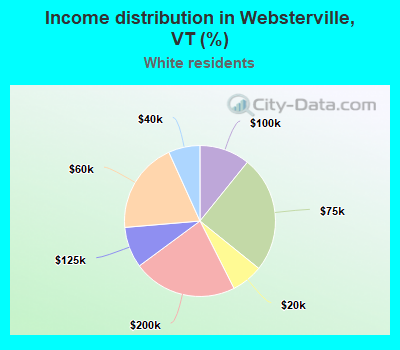 Income distribution in Websterville, VT (%)