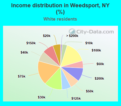 Income distribution in Weedsport, NY (%)