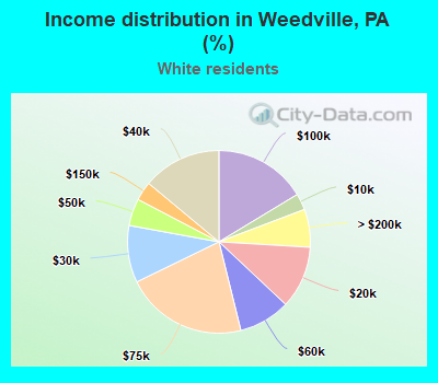 Income distribution in Weedville, PA (%)