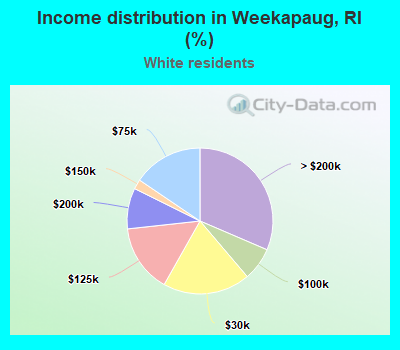 Income distribution in Weekapaug, RI (%)
