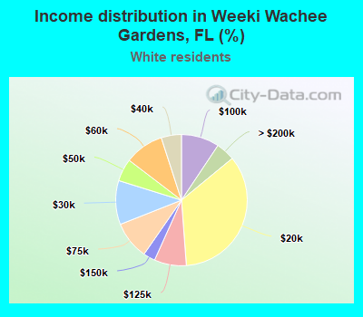 Income distribution in Weeki Wachee Gardens, FL (%)