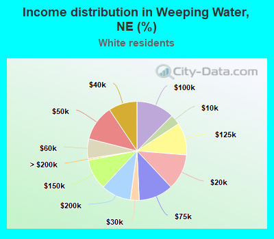 Income distribution in Weeping Water, NE (%)