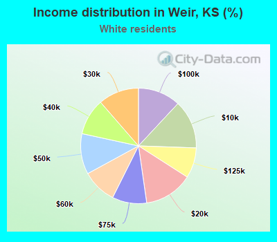 Income distribution in Weir, KS (%)