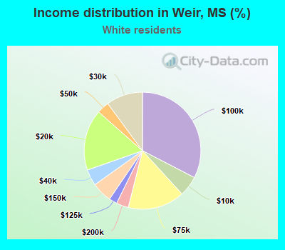 Income distribution in Weir, MS (%)