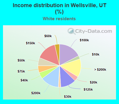 Income distribution in Wellsville, UT (%)