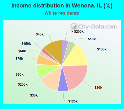 Income distribution in Wenona, IL (%)