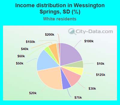 Income distribution in Wessington Springs, SD (%)