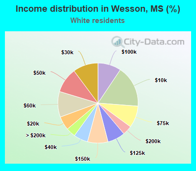 Income distribution in Wesson, MS (%)