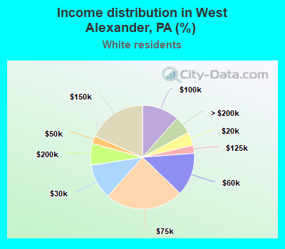 Income distribution in West Alexander, PA (%)