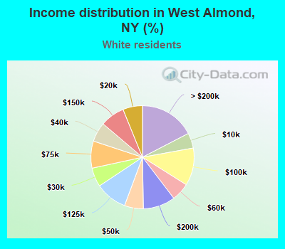 Income distribution in West Almond, NY (%)