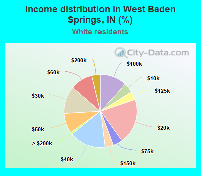 Income distribution in West Baden Springs, IN (%)