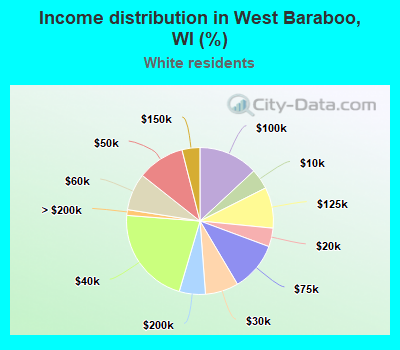Income distribution in West Baraboo, WI (%)