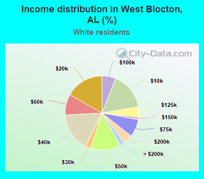 Income distribution in West Blocton, AL (%)
