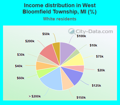 Income distribution in West Bloomfield Township, MI (%)