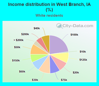Income distribution in West Branch, IA (%)