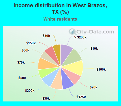 Income distribution in West Brazos, TX (%)