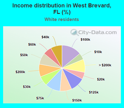 Income distribution in West Brevard, FL (%)