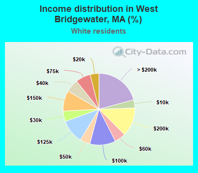 Income distribution in West Bridgewater, MA (%)