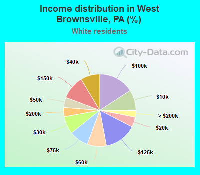 Income distribution in West Brownsville, PA (%)