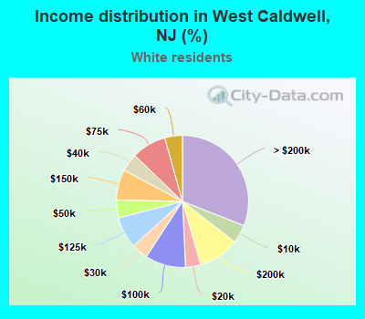 Income distribution in West Caldwell, NJ (%)