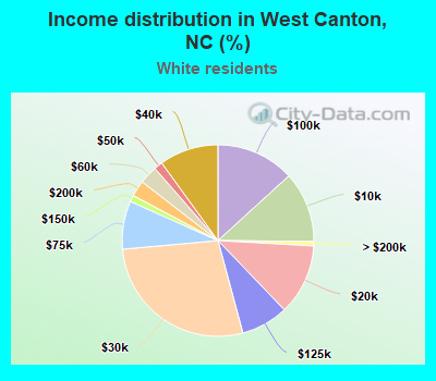 Income distribution in West Canton, NC (%)