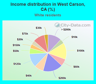 Income distribution in West Carson, CA (%)