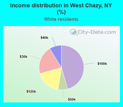 Income distribution in West Chazy, NY (%)