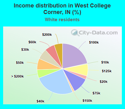 Income distribution in West College Corner, IN (%)