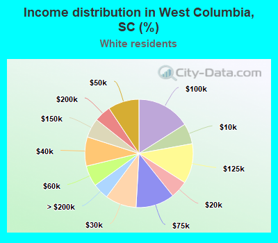 Income distribution in West Columbia, SC (%)