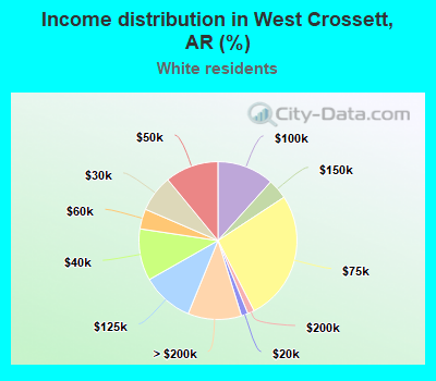 Income distribution in West Crossett, AR (%)