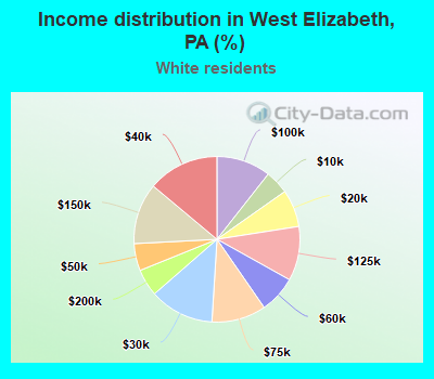 Income distribution in West Elizabeth, PA (%)